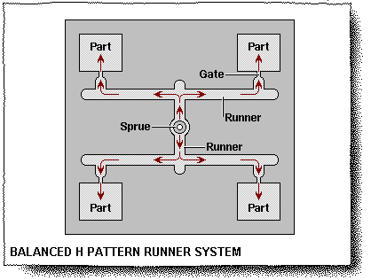 Balanced H Pattern Runner System