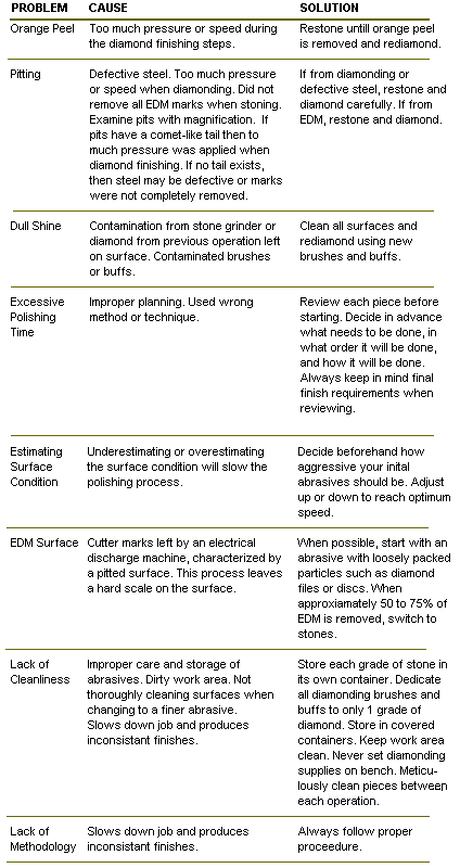 CommonProblems&SolutionsChart